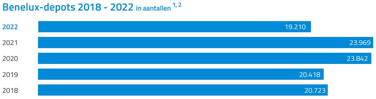 Staafdiagram Benelux merken depots 2018-2022 in aantallen. Belangrijkste resultaten: 2022: 19.210, dit is veel minder dan voorgaande twee jaren en iets minder dan in 2019 en 2018.