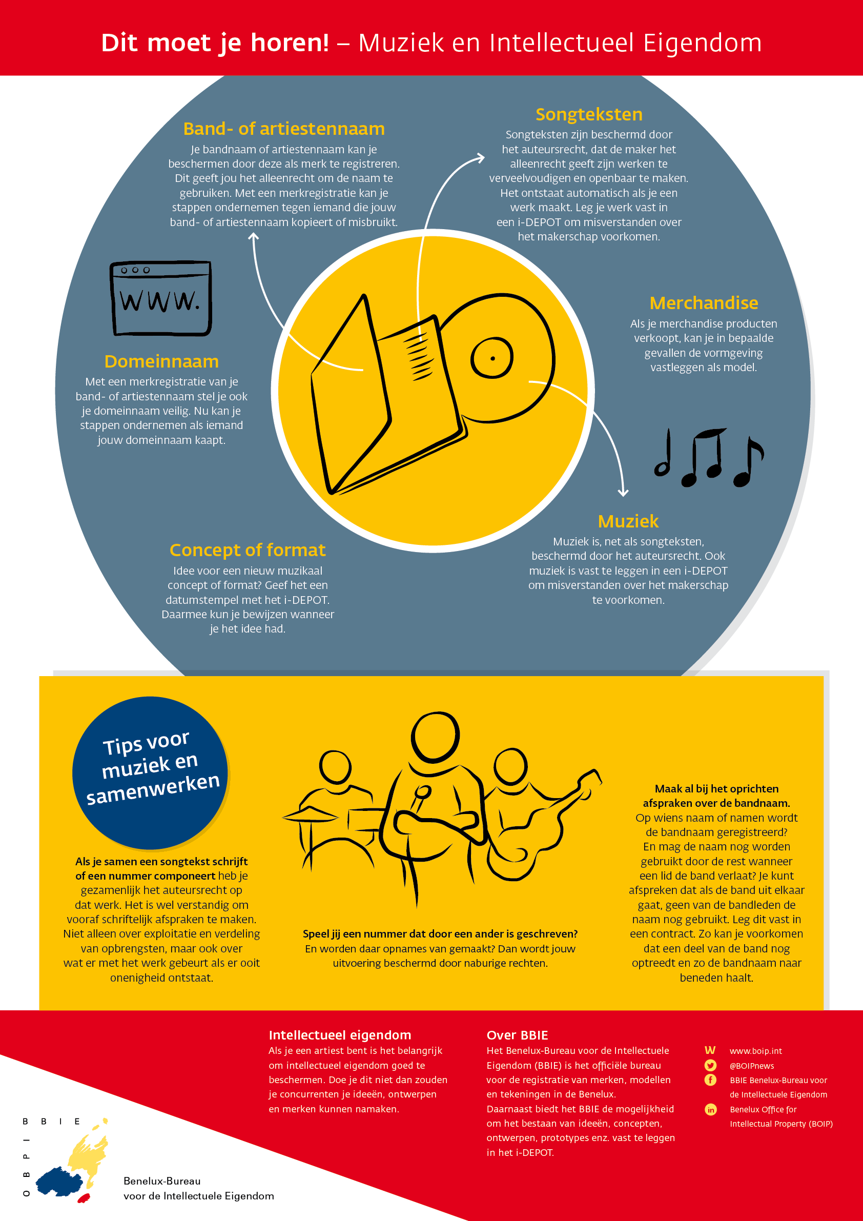 Infographic : muziek en intellectuele eigendom