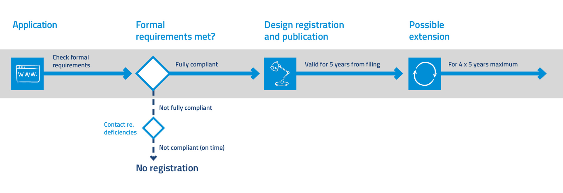 Design registration procedure schematically depicted