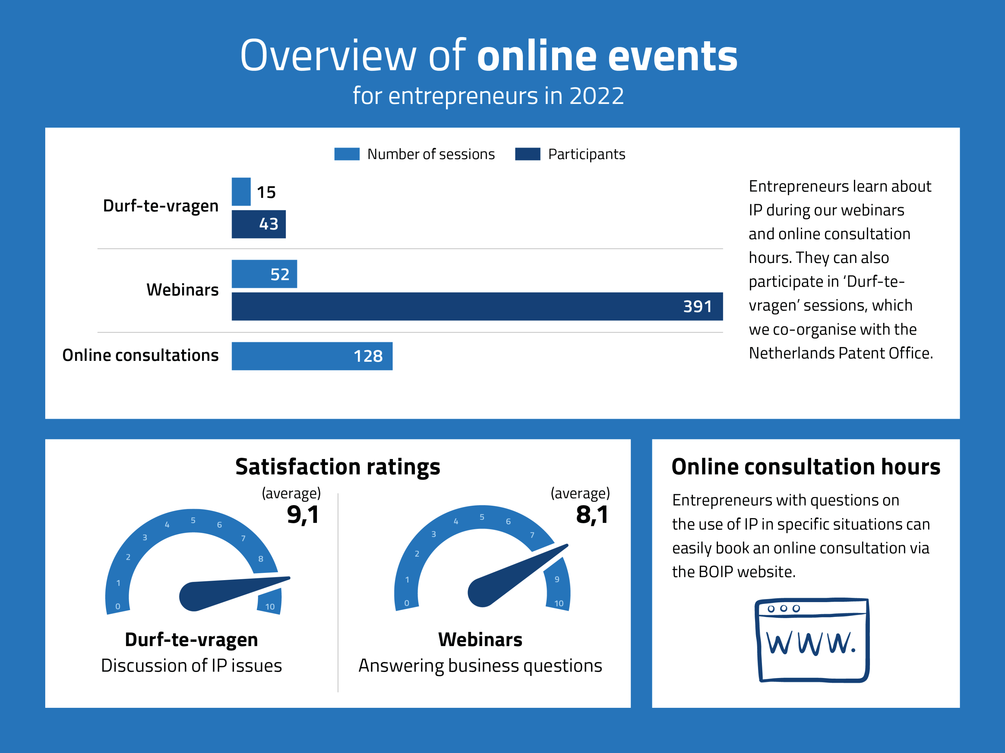 Infographic overview of online events entrepreneurs 2022. Key results: webinars have 391 participants, dare-to-ask sessions get a 9.1 rating and webinars thread an 8.1 rating.