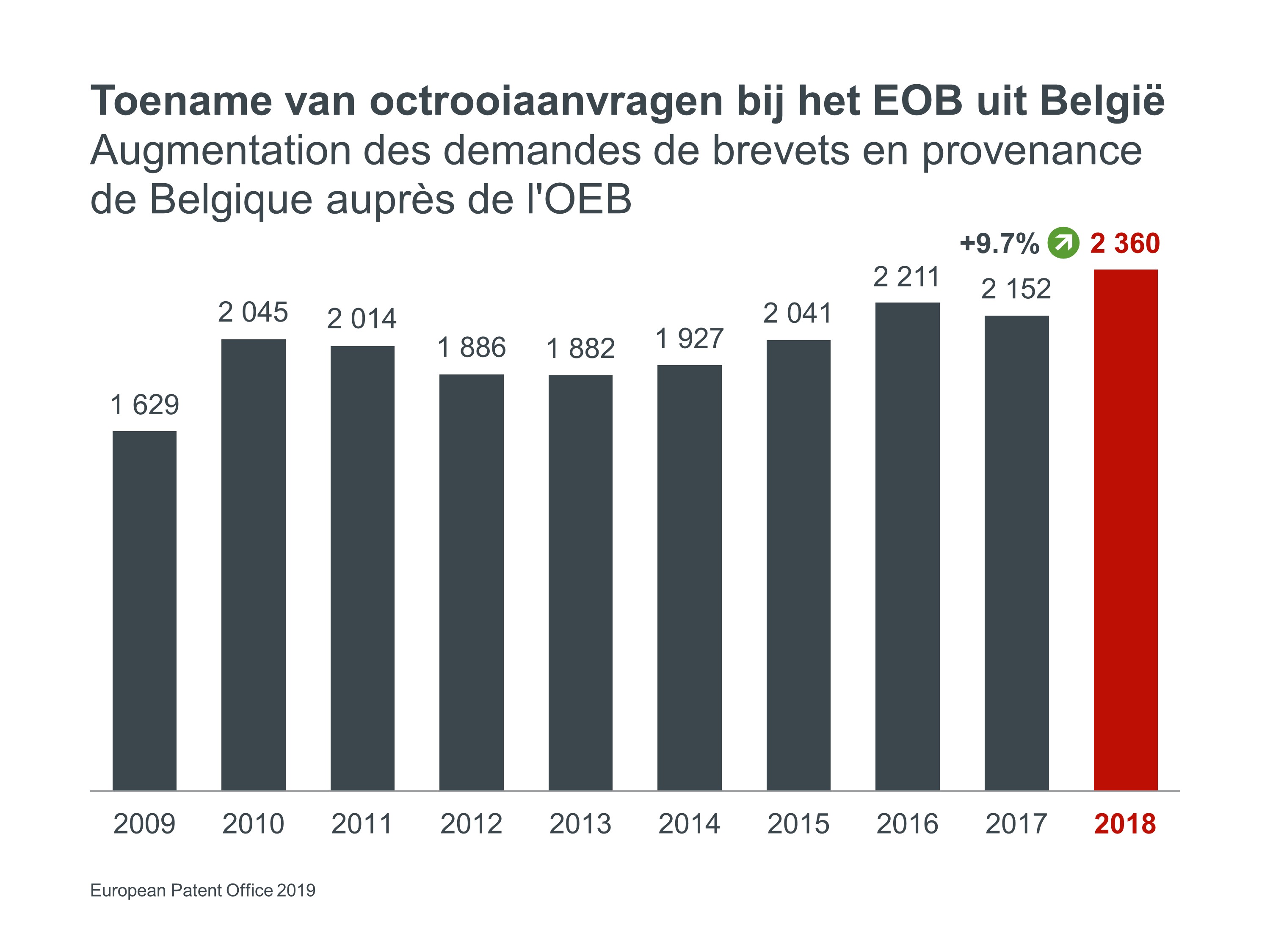 Stijging aantal Europese octrooiaanvragen uit België