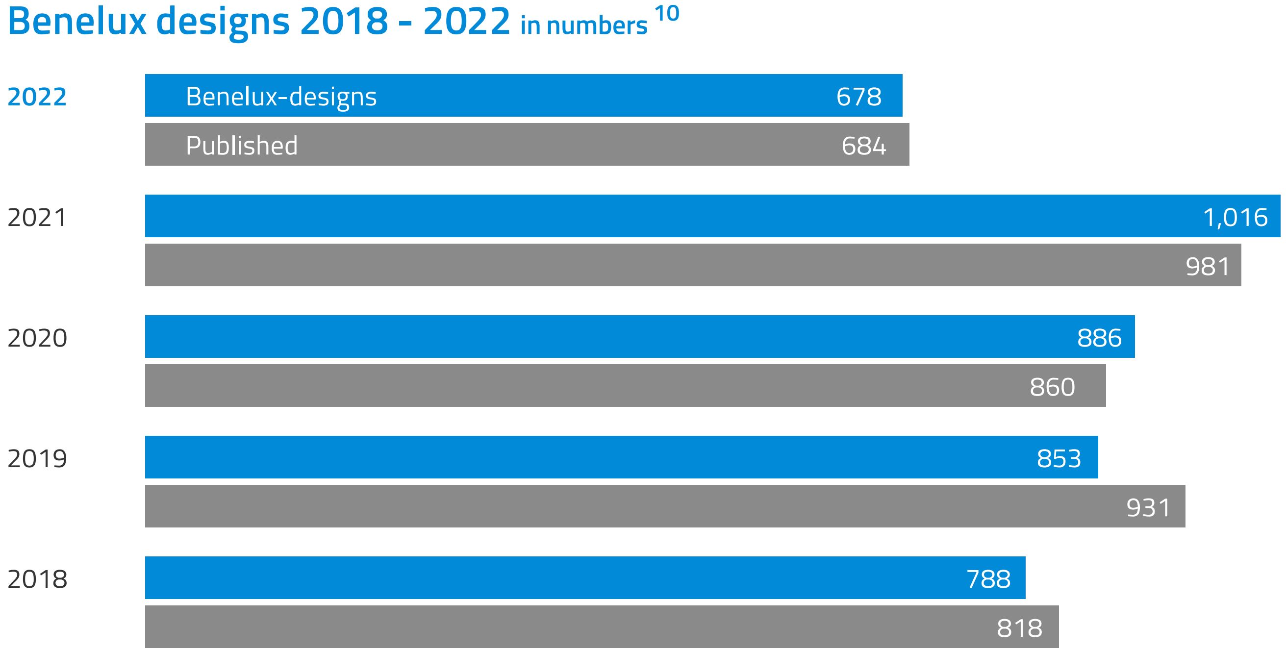 Bar chart Benelux designs 2018-2022 in numbers. Key results: 2022, Benelux designs: 678, published: 684. This is both less than the previous 4 years.