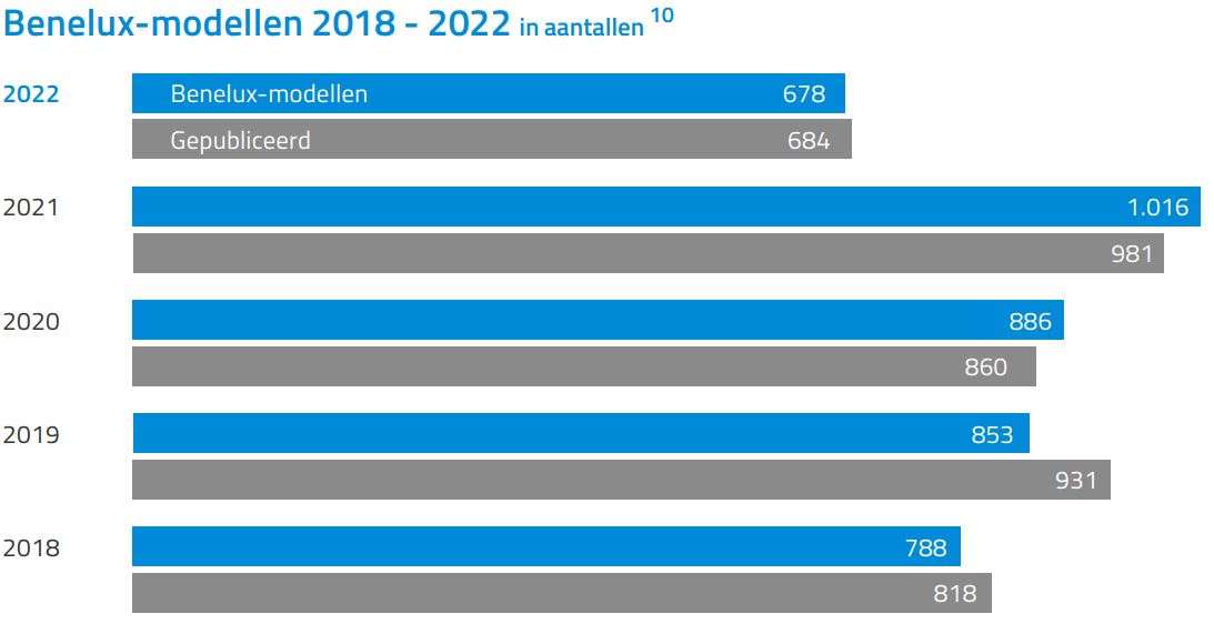 Staafdiagram Benelux-modellen 2018-2022 in aantallen. Belangrijkste resultaten: 2022, Benelux-modellen: 678, gepubliceerd: 684. Dit is beide minder dan de voorgaande 4 jaren.