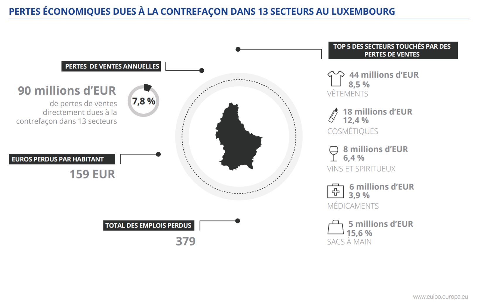 Contrefaçons secteurs Luxembourg