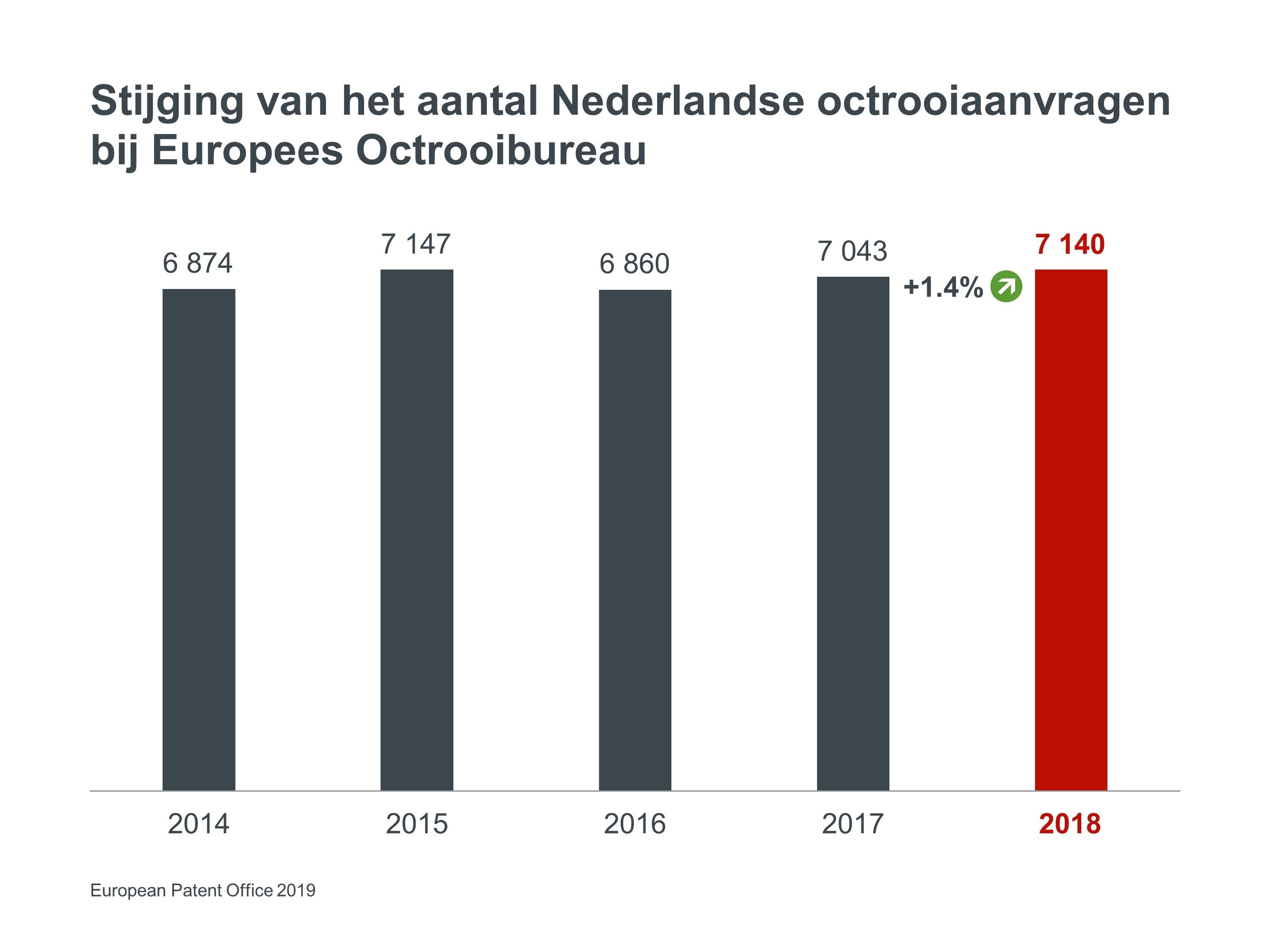 Stijging aantal Europese octrooiaanvragen uit Nederland