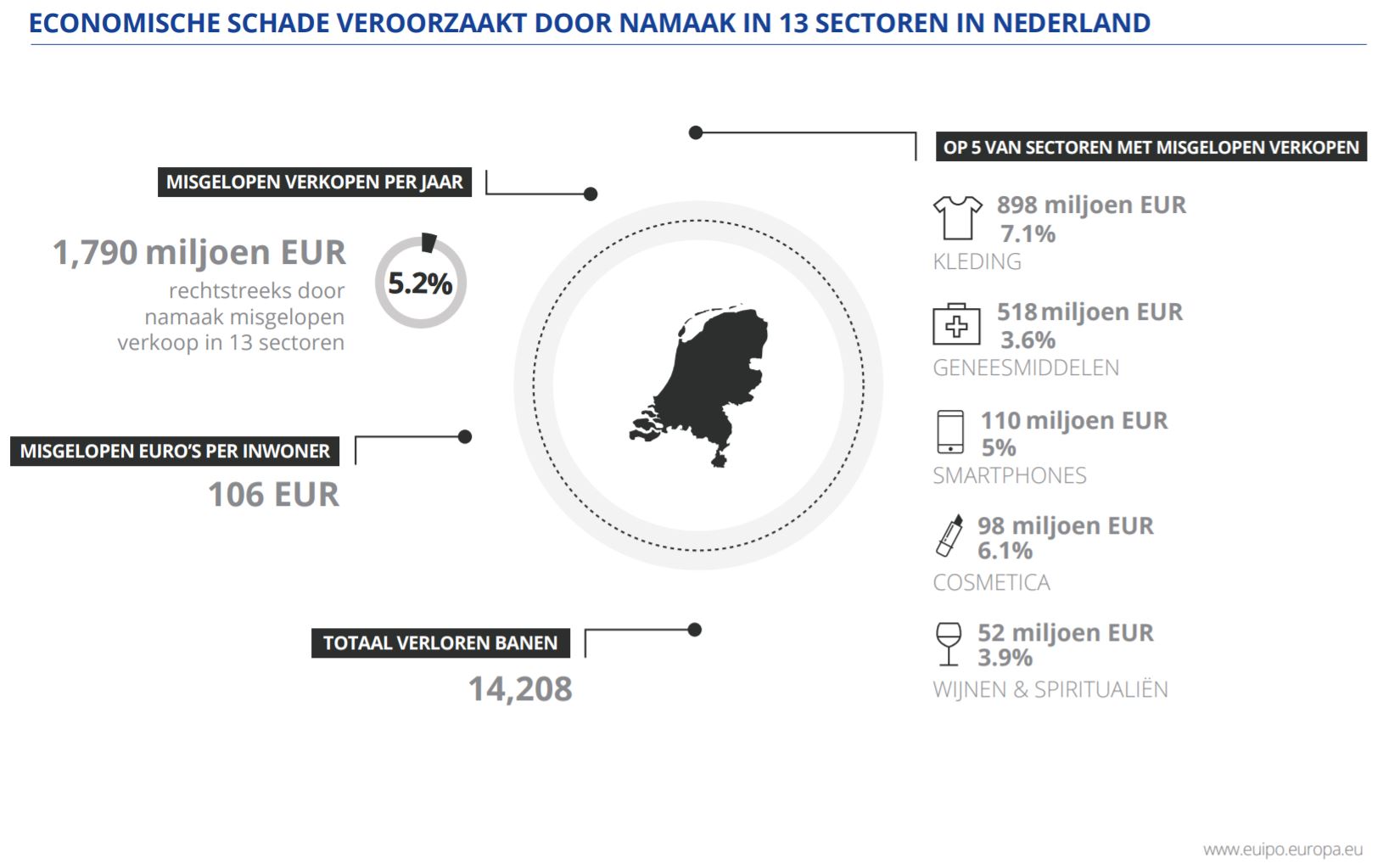 Economische schade namaak Nederland