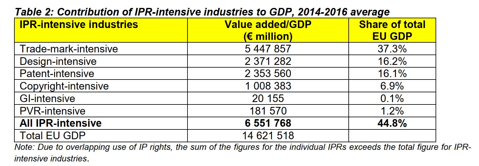 Contribution of IPR-intensive industries to GDP