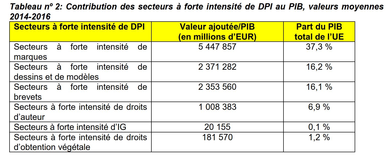 Contribution des secteurs à forte intensité de DPI au PIB, valeurs moyennes 2014-2016