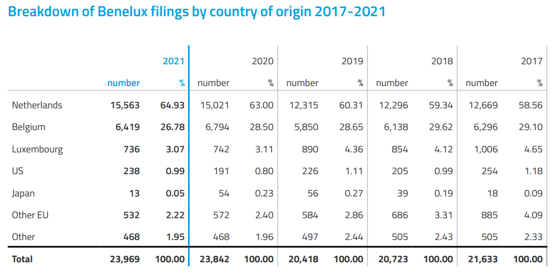 filings per country 2021