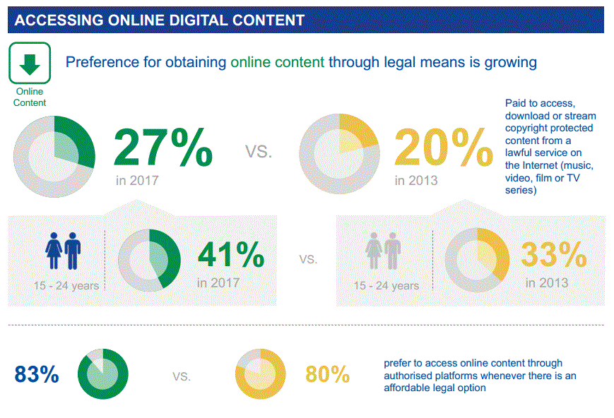 Accessing digital content