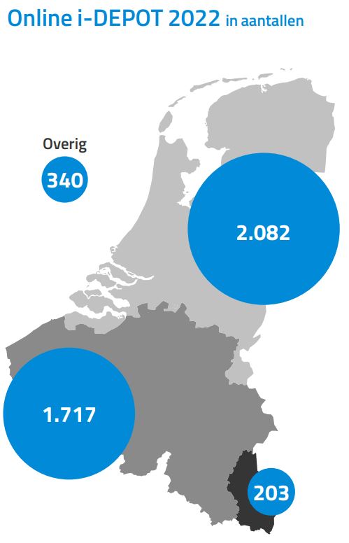 Landendiagram Online i-Depot 2022 in aantallen met als belangrijkste resultaten: Nederland: 2.082, België: 1.717, Luxemburg: 203 en overig: 340.