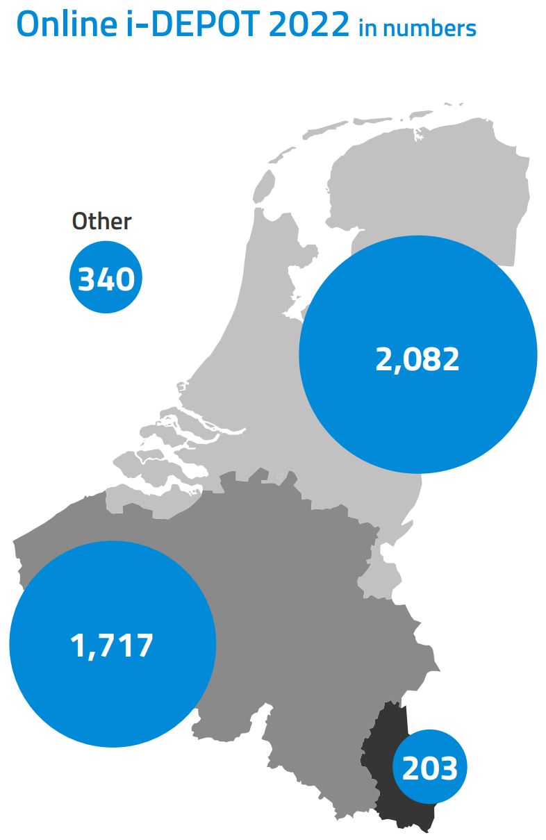 Country diagram Online i-Depot 2022 in numbers with the main results being: Netherlands: 2,082, Belgium: 1,717, Luxembourg: 203 and other: 340.