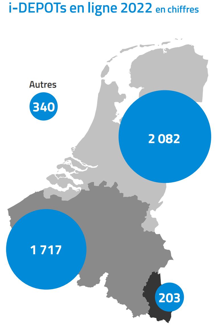 Diagramme des pays Online i-Depot 2022 en chiffres avec les principaux résultats suivants : Pays-Bas : 2 082, Belgique : 1 717, Luxembourg : 203 et autres : 340.